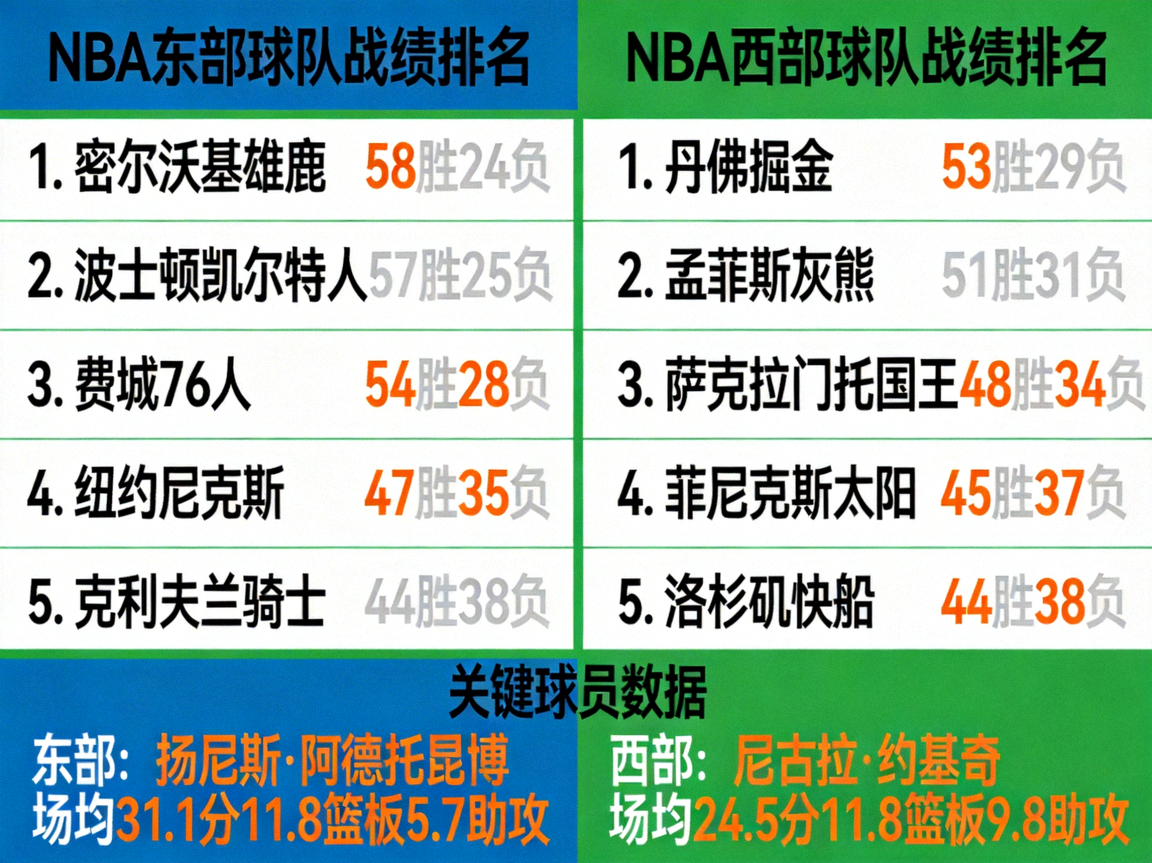NBA东西部球队战绩排名及球员数据统计